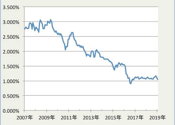 資金の話②～変動金利と固定金利、後悔せずに選ぶポイント　その１