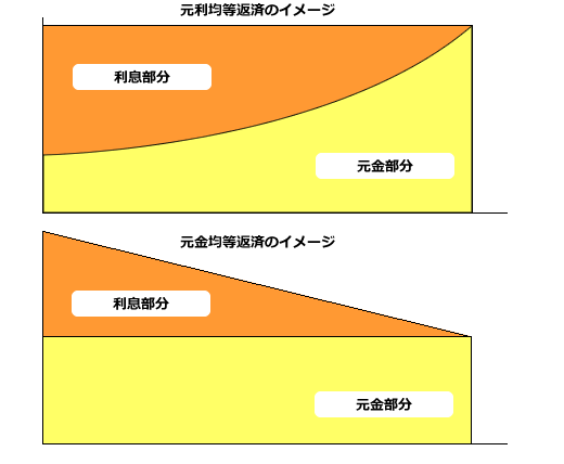 元利か元金か、どちらを選びますか？