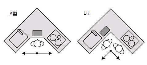 キッチンの配置について