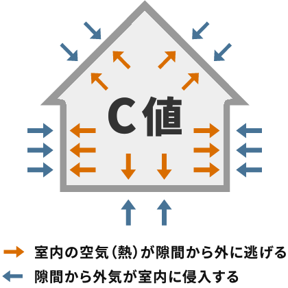 「施工の丁寧さ」はC値に現れる