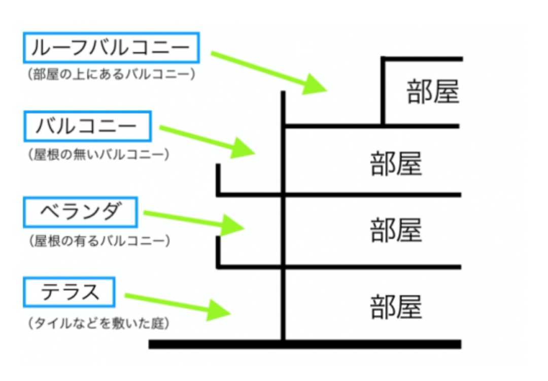 バルコニー・ベランダ・テラスの違い