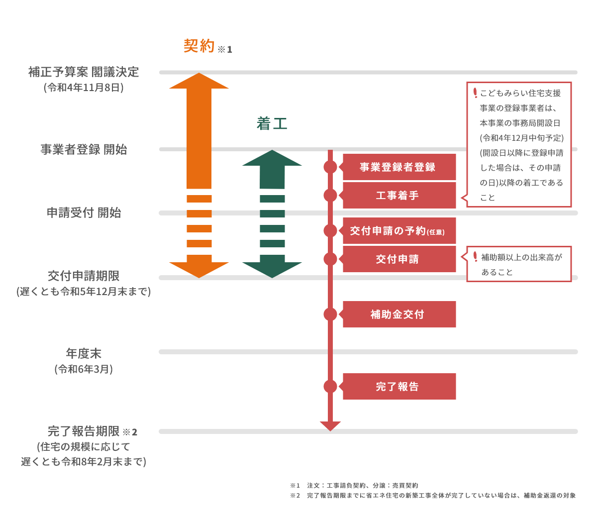 手続きの流れ